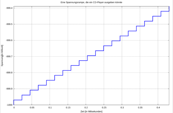 Eine Spannungsrampe aus dem CD-Player