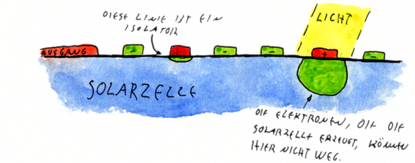 Eine Solarzelle, über der Leitungen entlang laufen, die die Elektronen, die die Solarzelle erzeugt, festhalten.