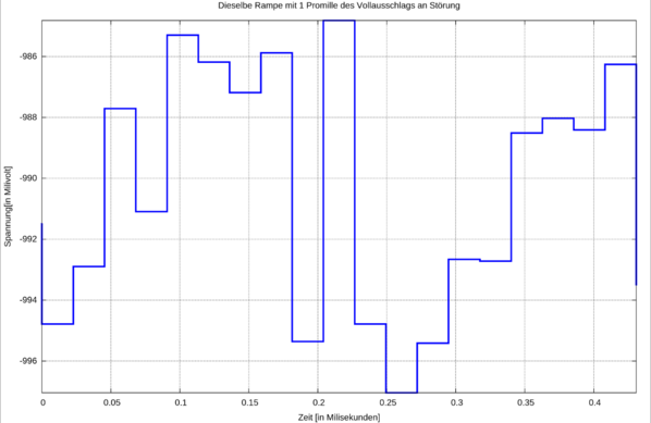 mit nur 0,1% der maximalen Signalstärke an Rauschen ist nicht mehr erkennbar, dass hier eine Rampe sein sollte.