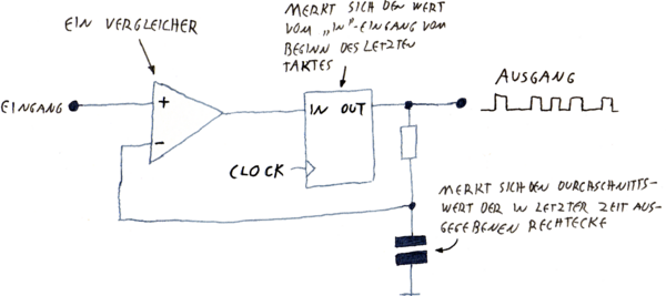 Das Schaltbild eines Delta-Sigma-AD-Wandlers